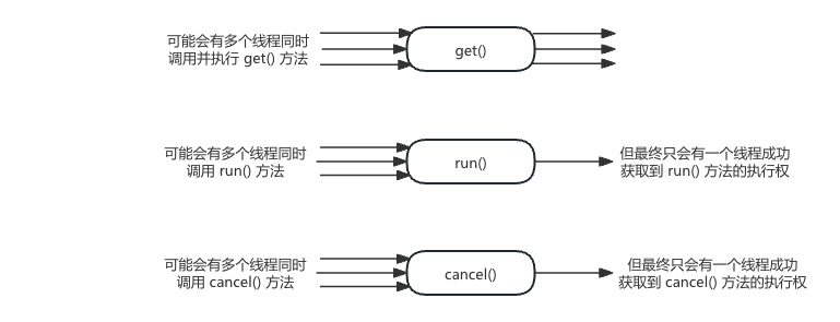 get()、run()、cancel() 方法均存在并发 get()、run()、cancel() 方法均存在并发